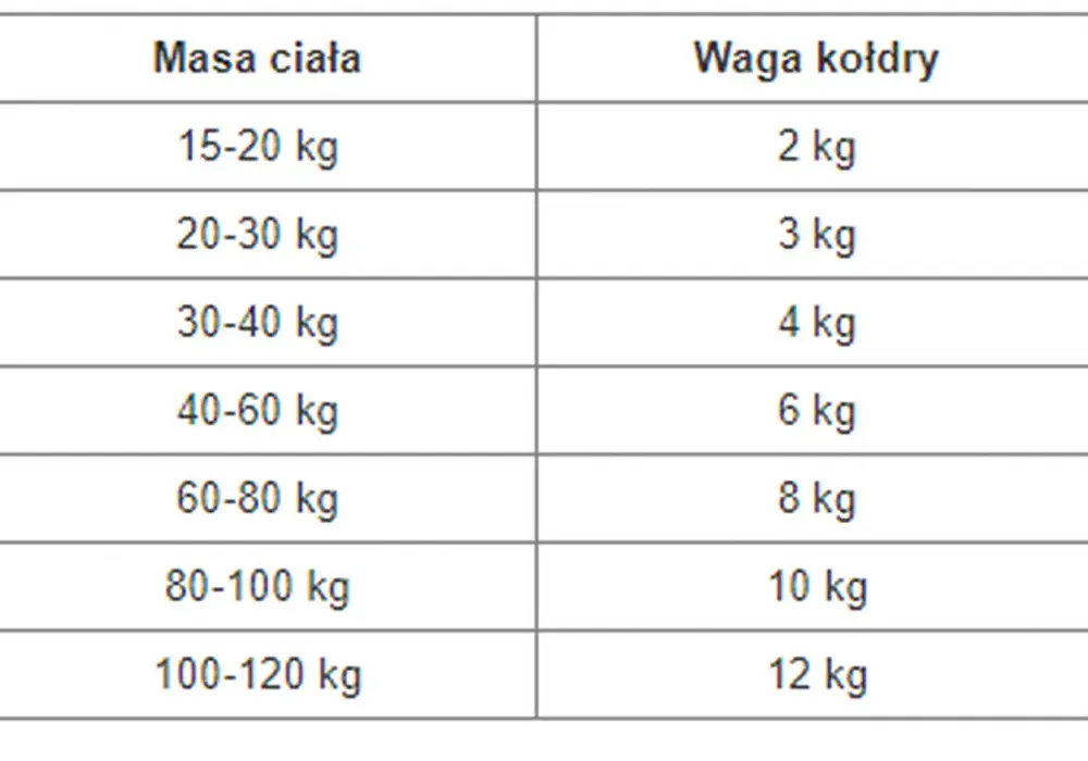 Kołdra obciążeniowa - Jak dobrać wagę i rozmiar, by działała?