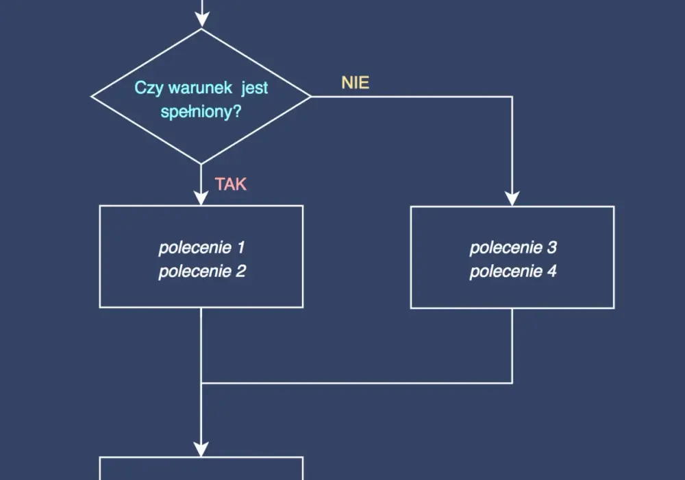 Co to jest instrukcja warunkowa i jak wpływa na programowanie?