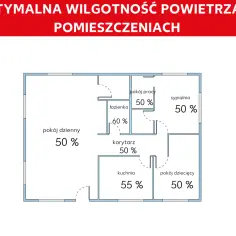 Schemat mieszkania z oznaczoną optymalną wilgotnością powietrza w poszczególnych pomieszczeniach. W łazience 60%, w kuchni 55%, a w pozostałych pokojach 50%.