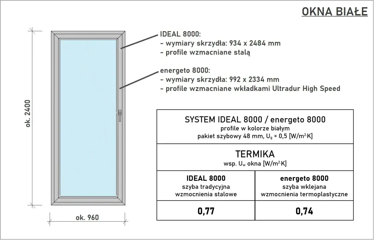 Schemat okna białego z podanymi wymiarami: ok. 2400 mm wysokości, ok. 960 mm szerokości. Podano standardowe wymiary okien i ich parametry termiczne.