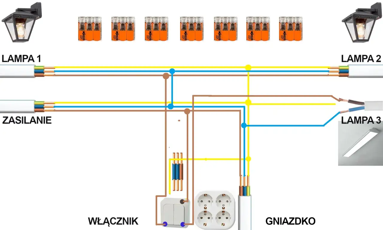 Schemat pokazuje, jak podłączyć lampę sufitową, łącząc zasilanie, włącznik i gniazdko za pomocą złączek WAGO.