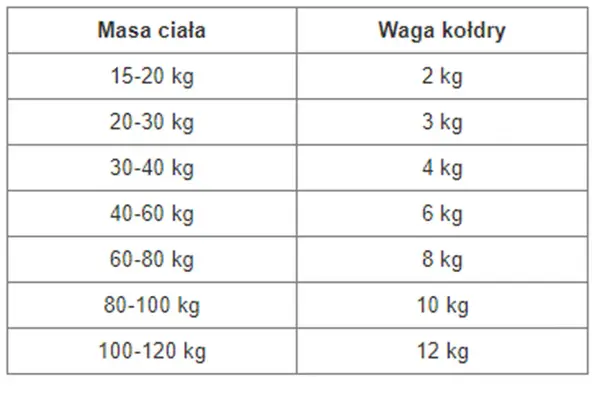 Kołdra obciążeniowa - Jak dobrać wagę i rozmiar, by działała?